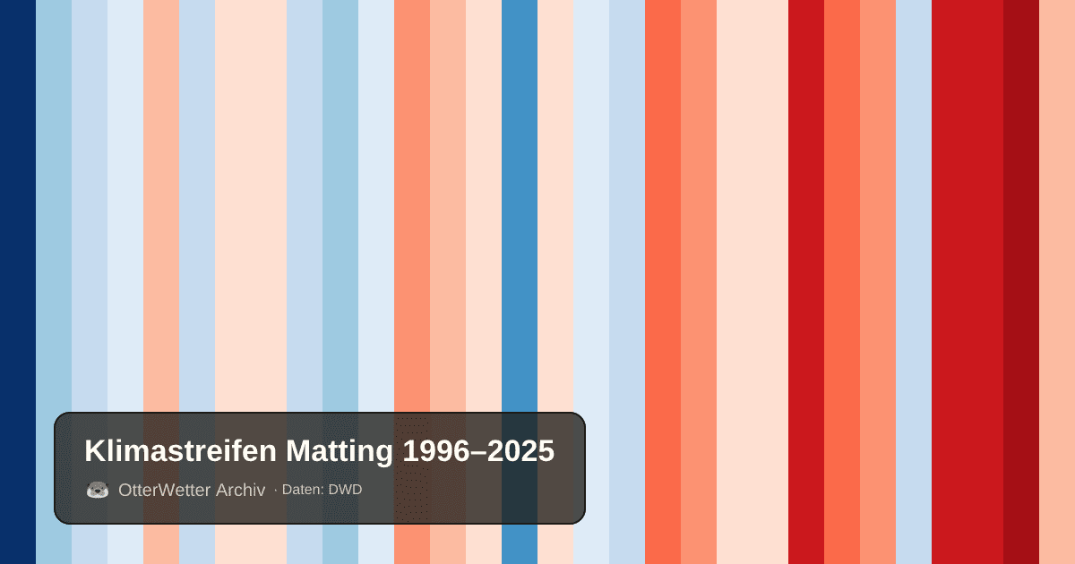 Klimastreifen Matting: Jahresmitteltemperaturen von blau (kühler) bis rot (wärmer)