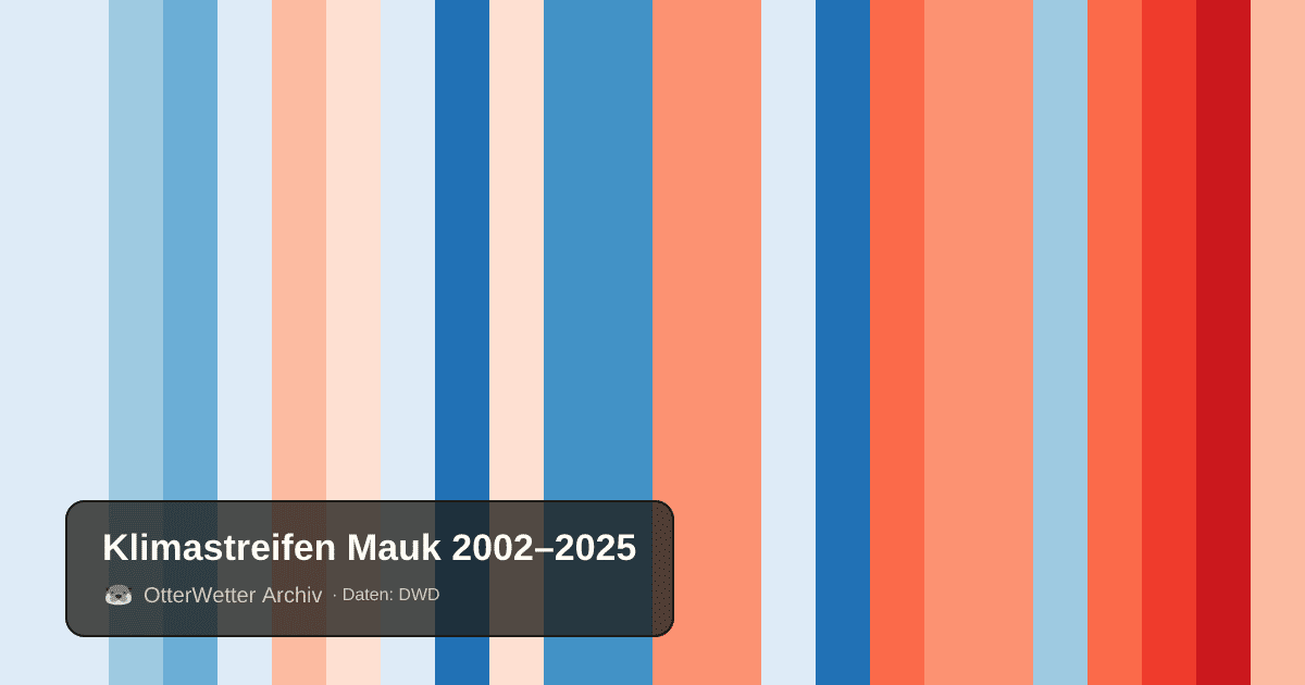 Klimastreifen Mauk: Jahresmitteltemperaturen von blau (kühler) bis rot (wärmer)