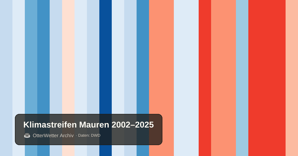 Klimastreifen Mauren: Jahresmitteltemperaturen von blau (kühler) bis rot (wärmer)