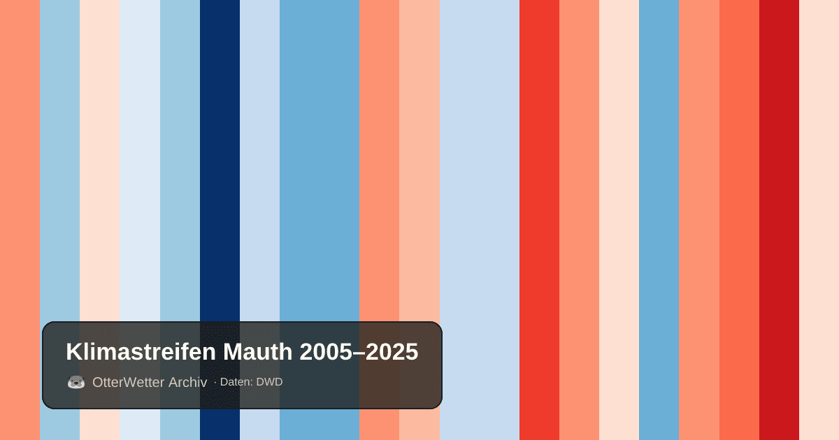 Klimastreifen Mauth: Jahresmitteltemperaturen von blau (kühler) bis rot (wärmer)