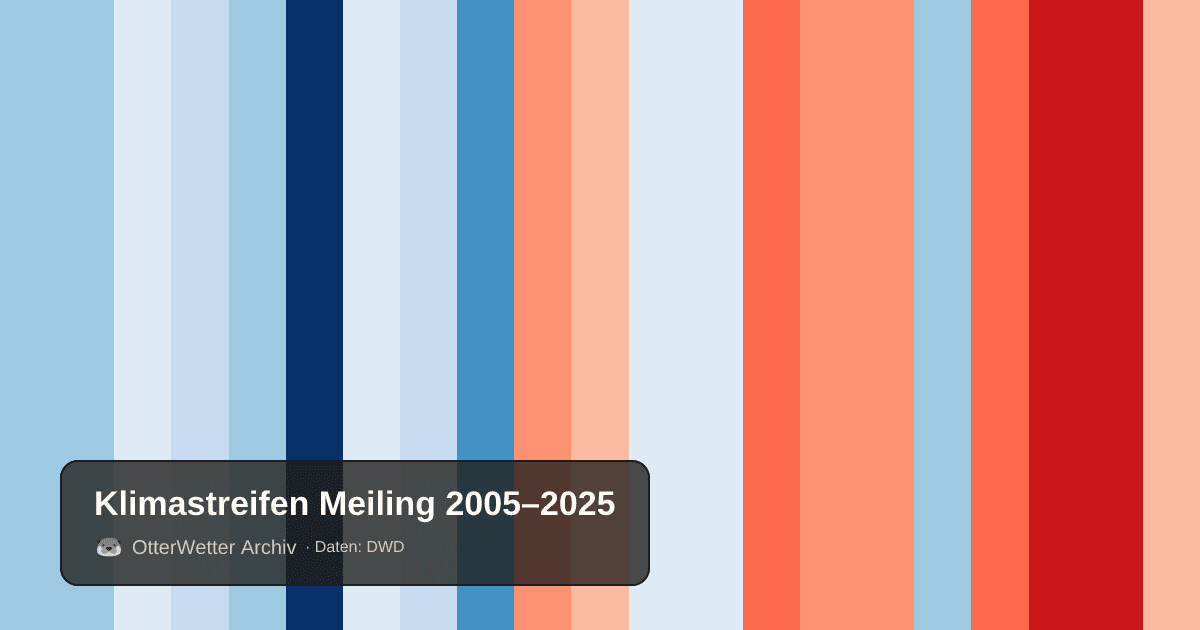 Klimastreifen Meiling: Jahresmitteltemperaturen von blau (kühler) bis rot (wärmer)