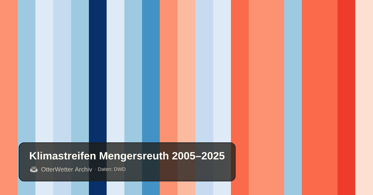 Klimastreifen Mengersreuth: Jahresmitteltemperaturen von blau (kühler) bis rot (wärmer)
