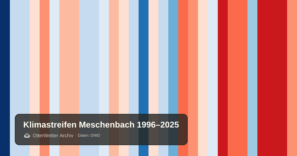 Klimastreifen Meschenbach: Jahresmitteltemperaturen von blau (kühler) bis rot (wärmer)