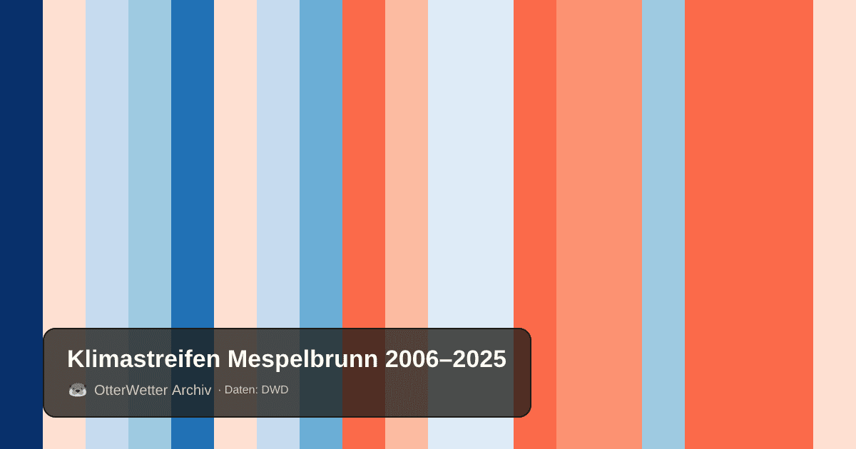 Klimastreifen Mespelbrunn: Jahresmitteltemperaturen von blau (kühler) bis rot (wärmer)