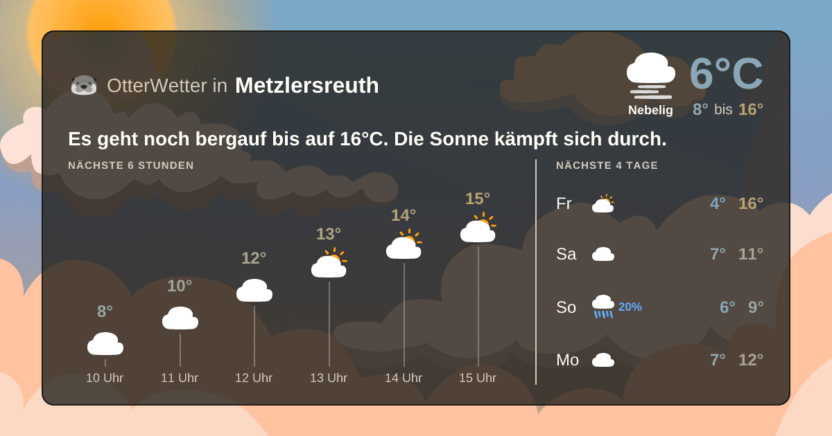 OtterWetter-Widget Metzlersreuth