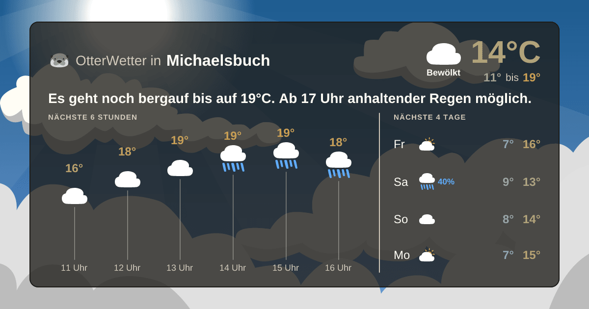 Widget-Vorschau für Michaelsbuch Wetter-Widget-Vorschau mit Vorhersagedaten für Michaelsbuch