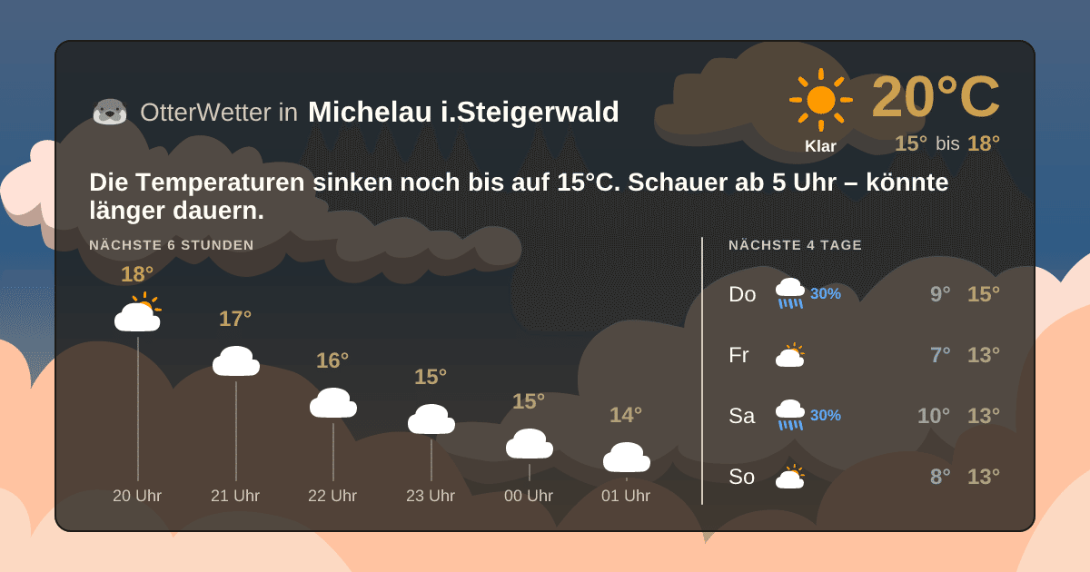 OtterWetter-Widget Michelau i.Steigerwald
