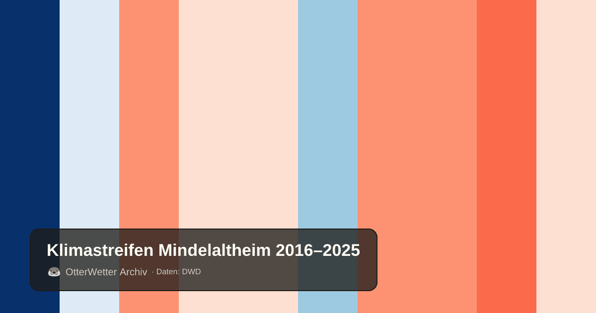 Klimastreifen Mindelaltheim: Jahresmitteltemperaturen von blau (kühler) bis rot (wärmer)
