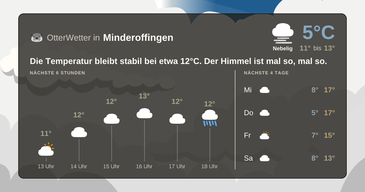 Widget-Vorschau für Minderoffingen Wetter-Widget-Vorschau mit Vorhersagedaten für Minderoffingen