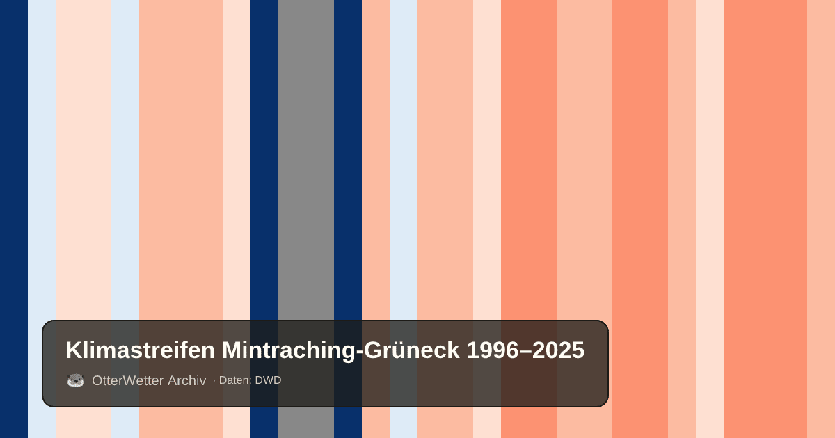 Klimastreifen Mintraching-Grüneck: Jahresmitteltemperaturen von blau (kühler) bis rot (wärmer)