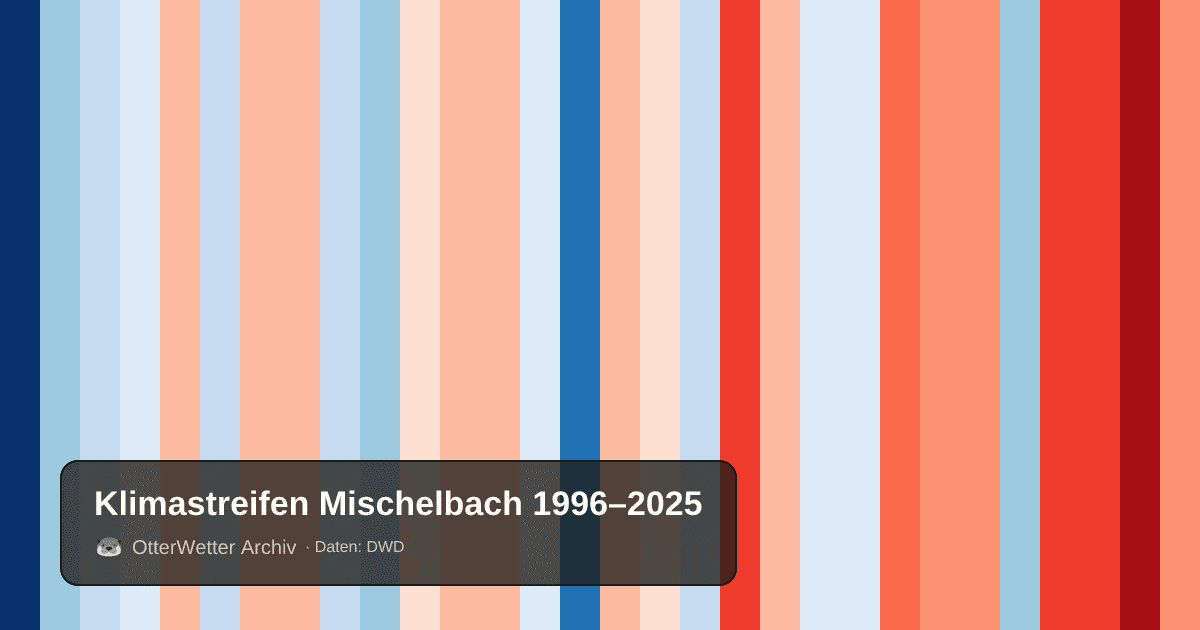 Klimastreifen Mischelbach: Jahresmitteltemperaturen von blau (kühler) bis rot (wärmer)