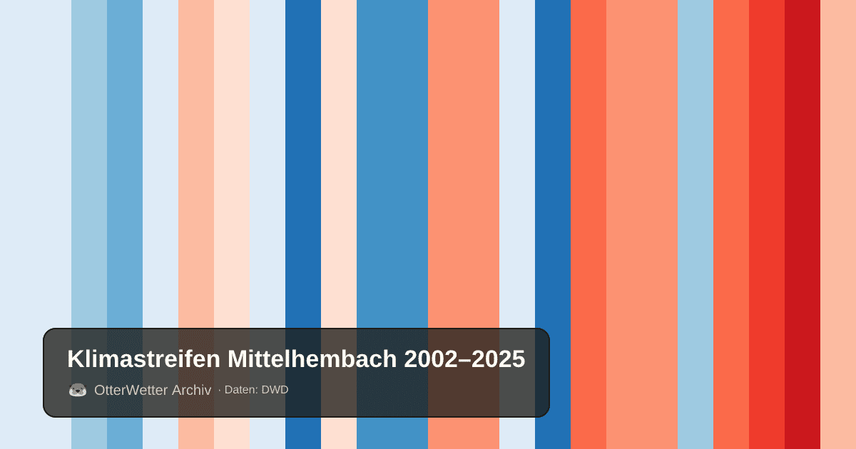 Klimastreifen Mittelhembach: Jahresmitteltemperaturen von blau (kühler) bis rot (wärmer)