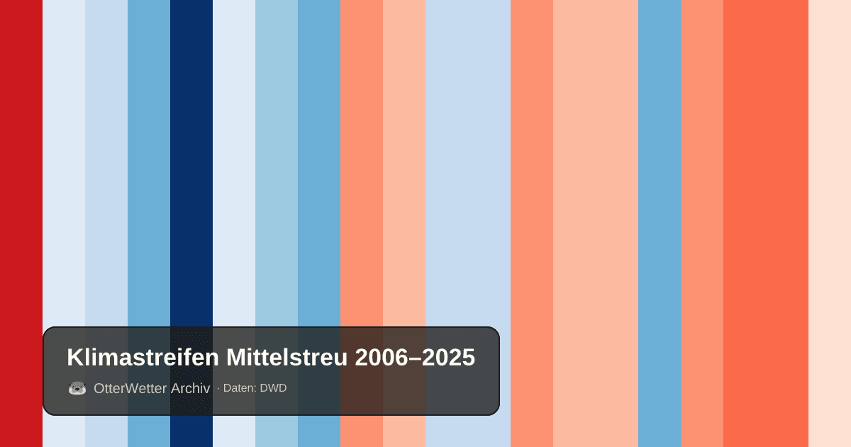 Klimastreifen Mittelstreu: Jahresmitteltemperaturen von blau (kühler) bis rot (wärmer)
