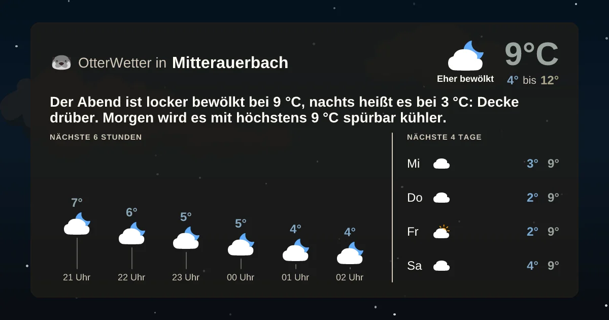 Wetter-Widget-Vorschau mit Vorhersagedaten für Mitterauerbach