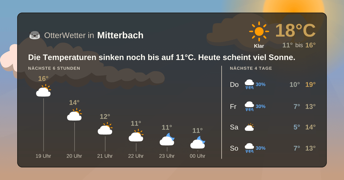 OtterWetter-Widget Mitterbach