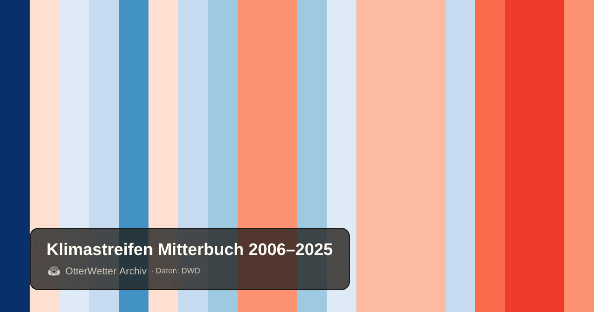 Klimastreifen Mitterbuch: Jahresmitteltemperaturen von blau (kühler) bis rot (wärmer)