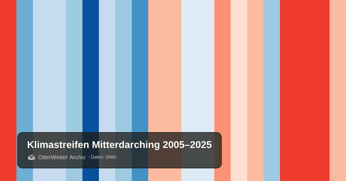 Klimastreifen Mitterdarching: Jahresmitteltemperaturen von blau (kühler) bis rot (wärmer)