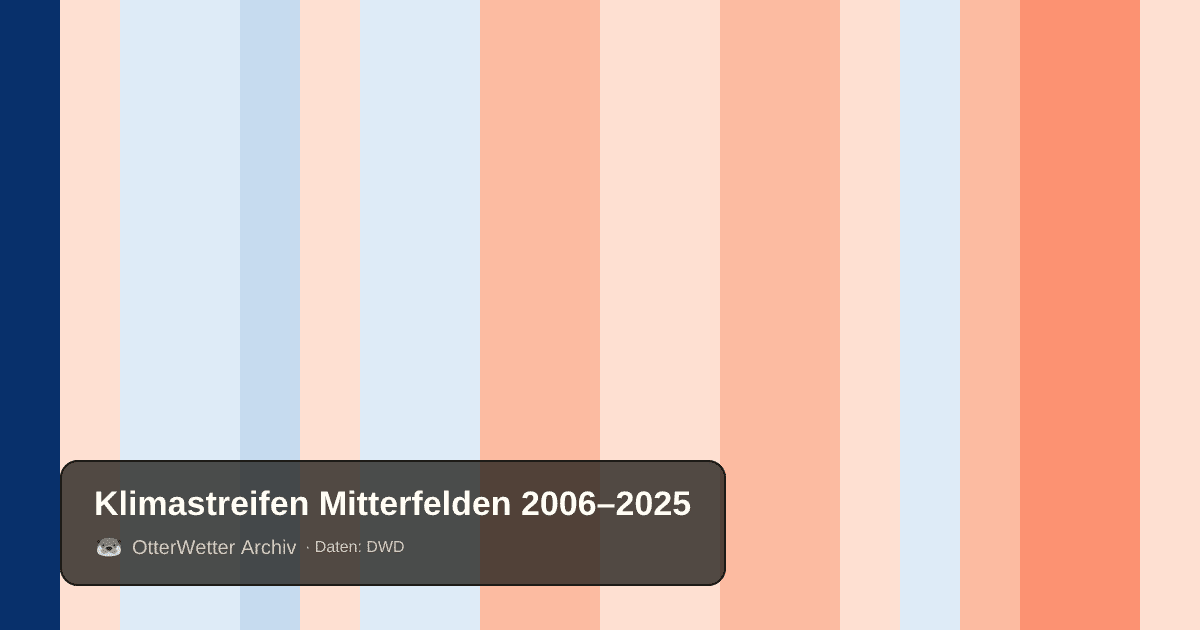 Klimastreifen Mitterfelden: Jahresmitteltemperaturen von blau (kühler) bis rot (wärmer)