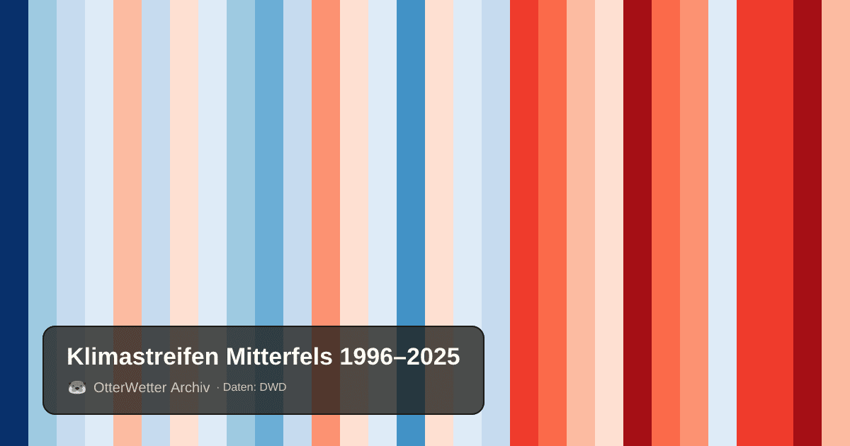 Klimastreifen Mitterfels: Jahresmitteltemperaturen von blau (kühler) bis rot (wärmer)