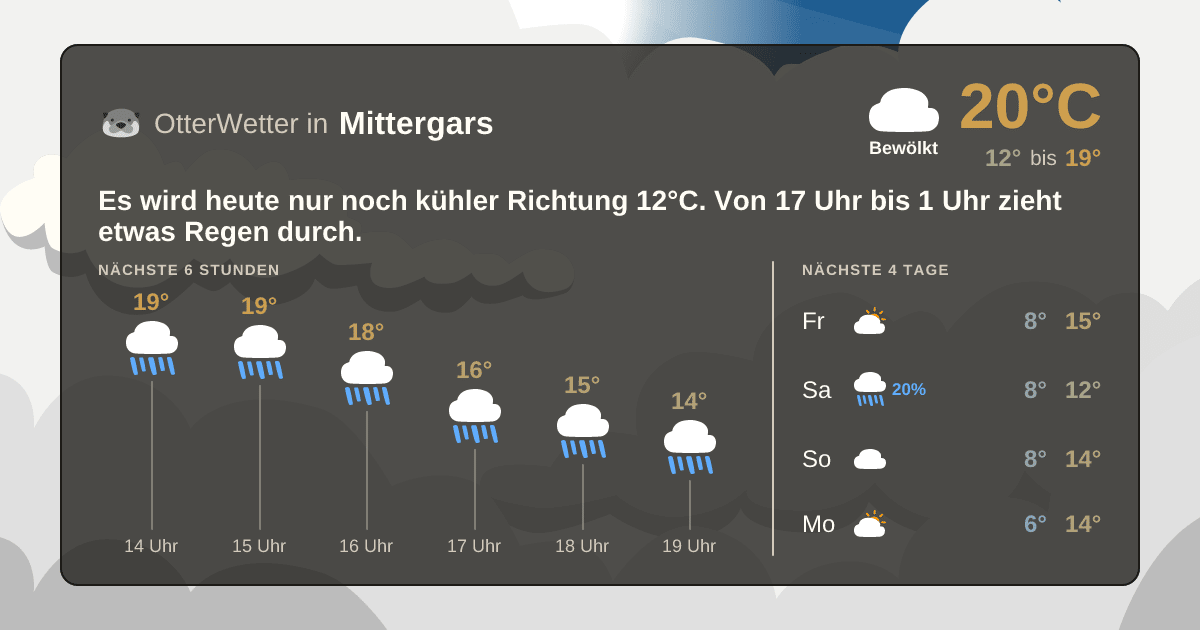 Wetter-Widget-Vorschau mit Vorhersagedaten für Mittergars