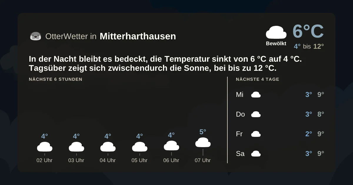 Widget-Vorschau für Mitterharthausen Wetter-Widget-Vorschau mit Vorhersagedaten für Mitterharthausen