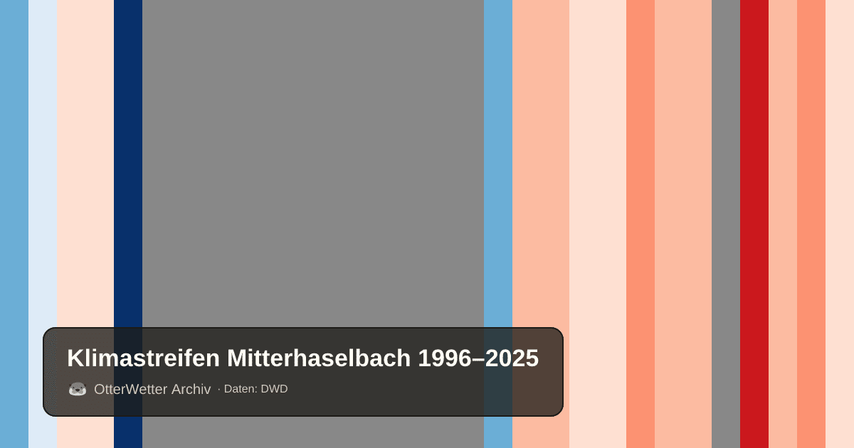 Klimastreifen Mitterhaselbach: Jahresmitteltemperaturen von blau (kühler) bis rot (wärmer)