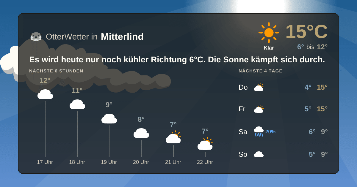 Wetter-Widget-Vorschau mit Vorhersagedaten für Mitterlind