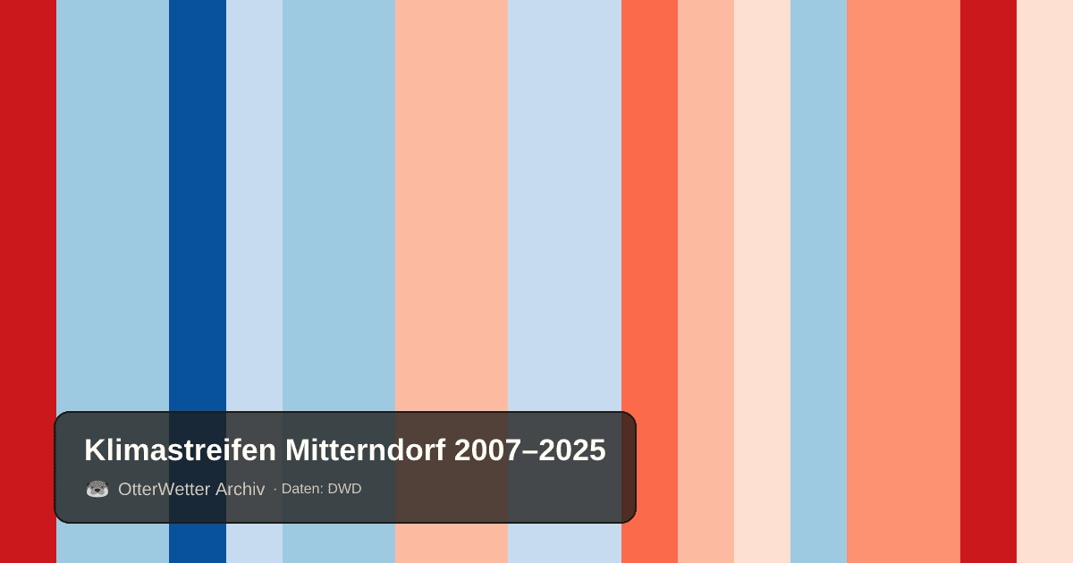 Klimastreifen Mitterndorf: Jahresmitteltemperaturen von blau (kühler) bis rot (wärmer)