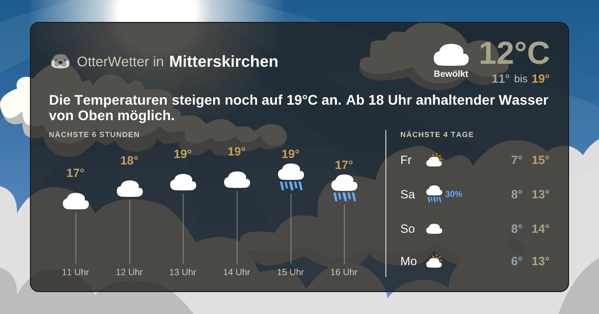 OtterWetter-Widget Mitterskirchen