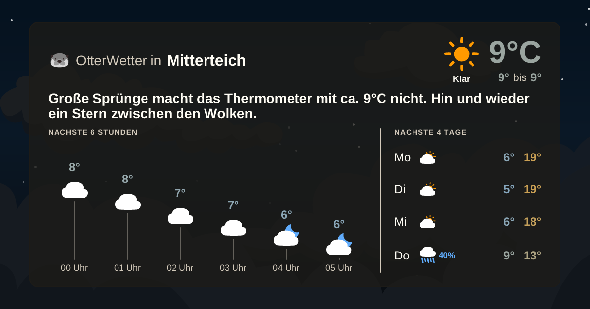 Wetter-Widget-Vorschau mit Vorhersagedaten für Mitterteich