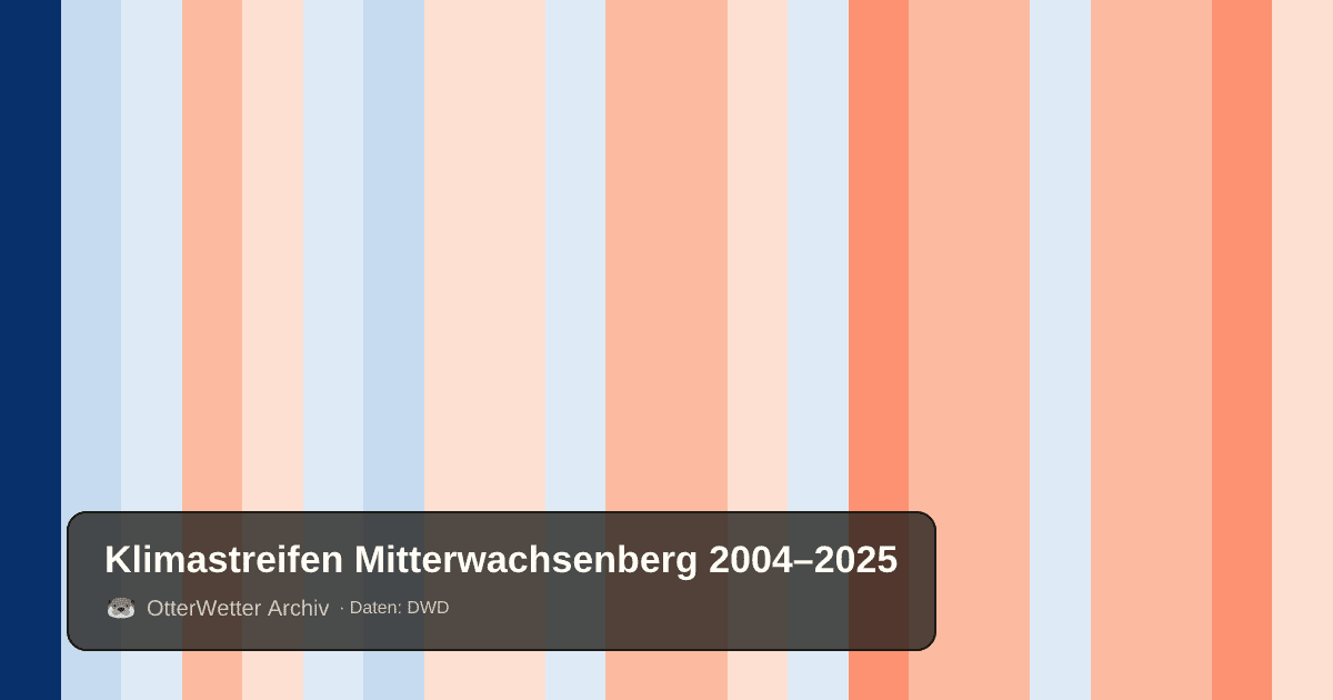 Klimastreifen Mitterwachsenberg: Jahresmitteltemperaturen von blau (kühler) bis rot (wärmer)