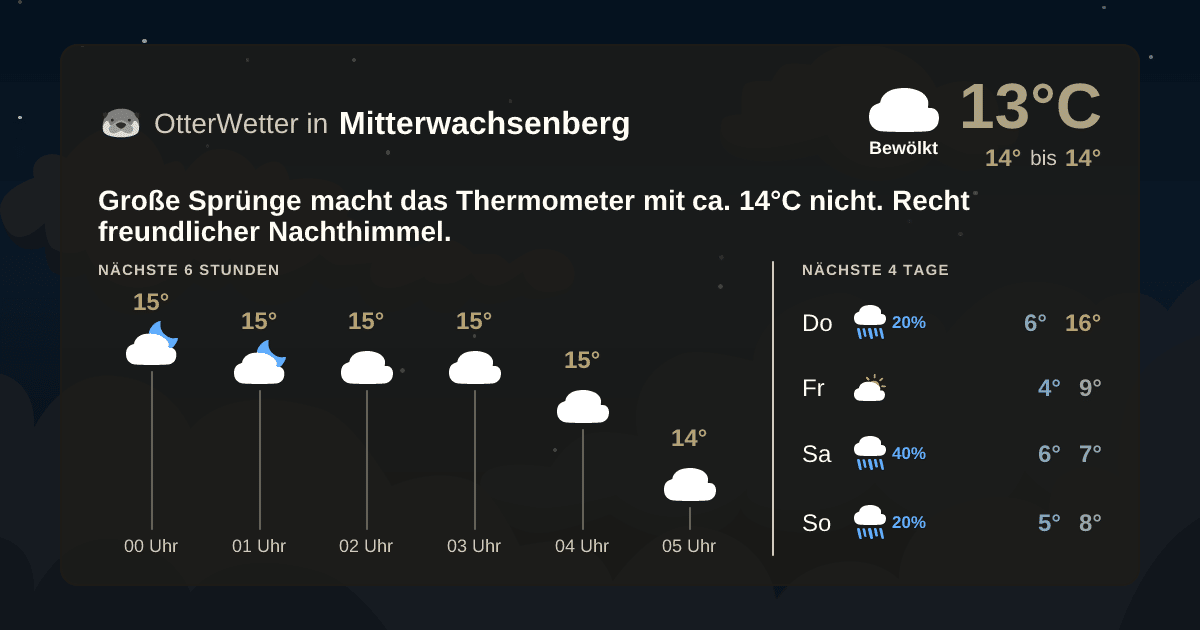 Wetter-Widget-Vorschau mit Vorhersagedaten für Mitterwachsenberg