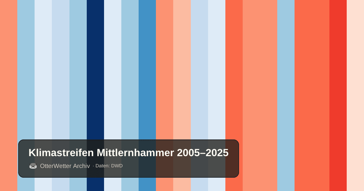 Klimastreifen Mittlernhammer: Jahresmitteltemperaturen von blau (kühler) bis rot (wärmer)