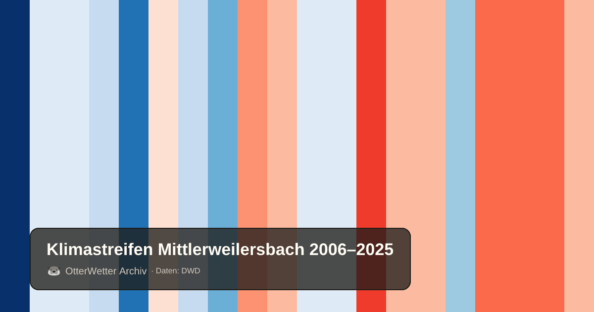 Klimastreifen Mittlerweilersbach: Jahresmitteltemperaturen von blau (kühler) bis rot (wärmer)