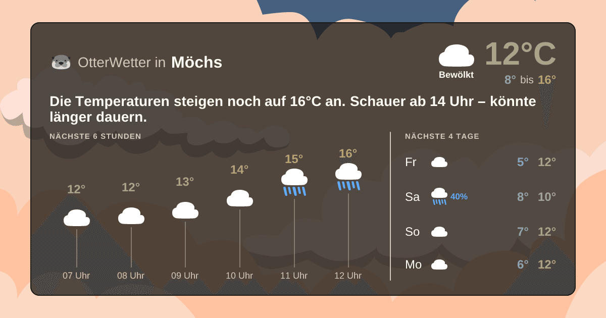Widget-Vorschau für Möchs Wetter-Widget-Vorschau mit Vorhersagedaten für Möchs