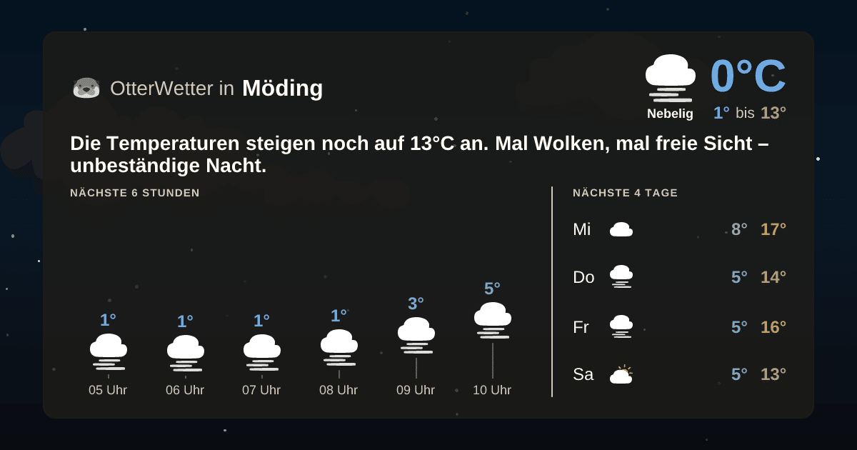 Widget-Vorschau für Möding Wetter-Widget-Vorschau mit Vorhersagedaten für Möding