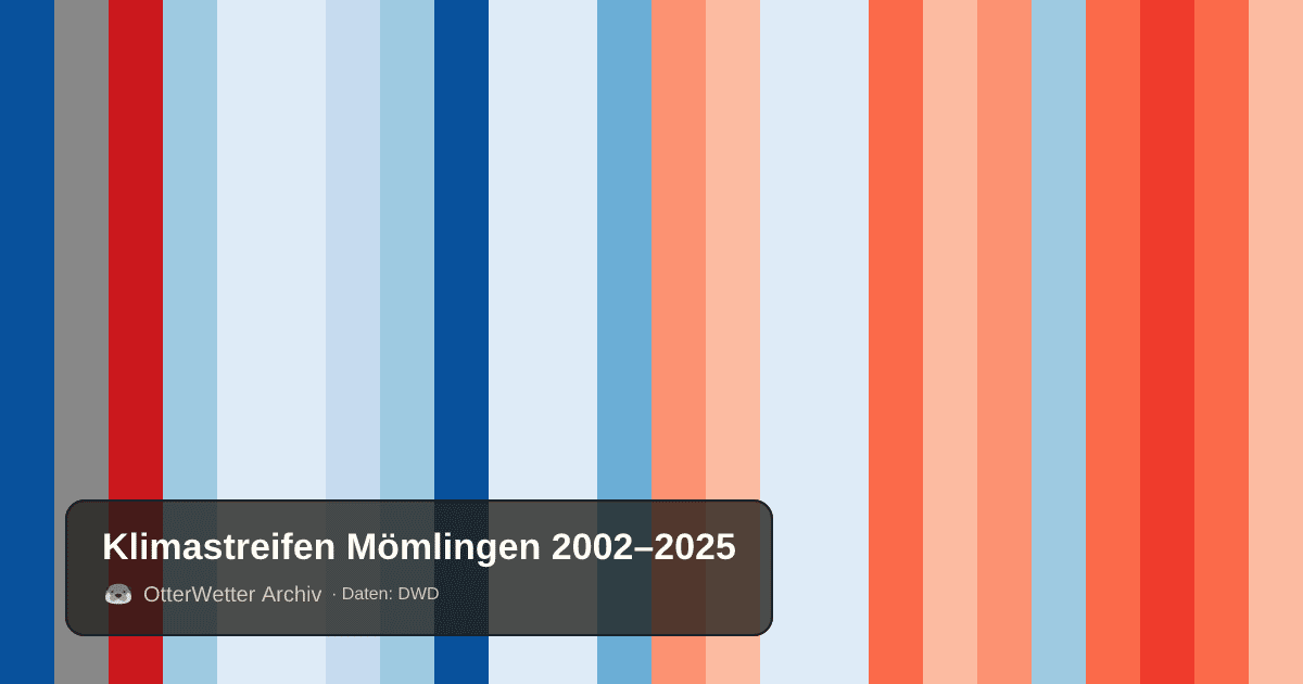 Klimastreifen Mömlingen: Jahresmitteltemperaturen von blau (kühler) bis rot (wärmer)