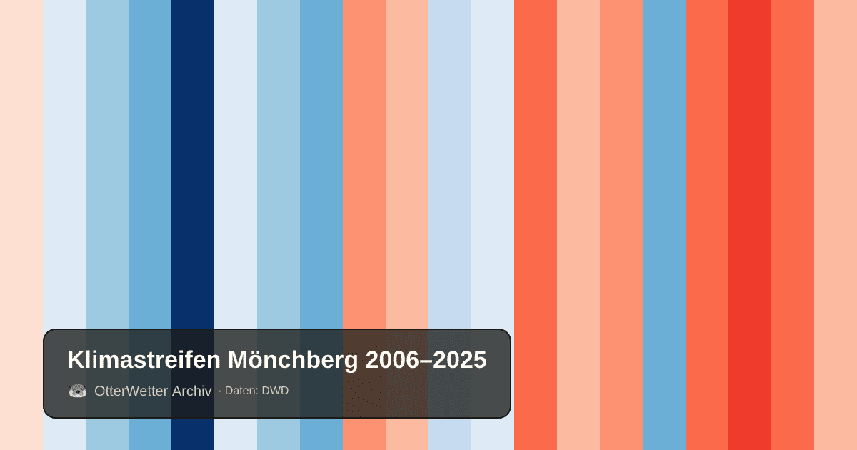 Klimastreifen Mönchberg: Jahresmitteltemperaturen von blau (kühler) bis rot (wärmer)