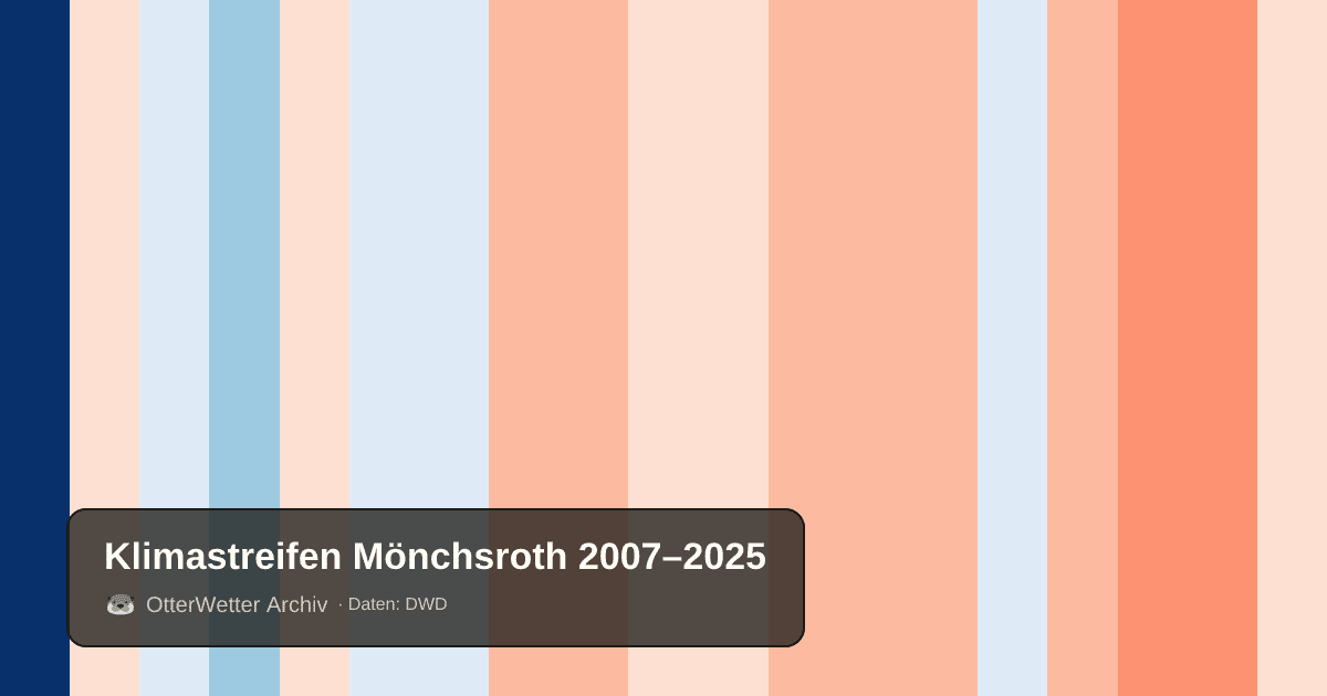 Klimastreifen Mönchsroth: Jahresmitteltemperaturen von blau (kühler) bis rot (wärmer)