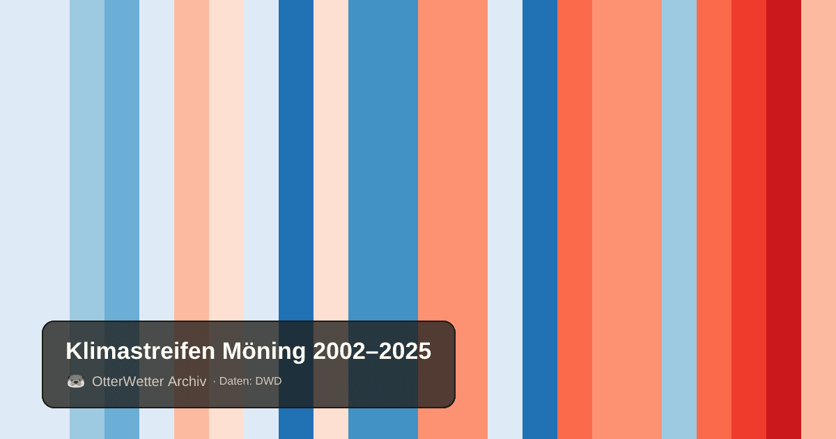 Klimastreifen Möning: Jahresmitteltemperaturen von blau (kühler) bis rot (wärmer)