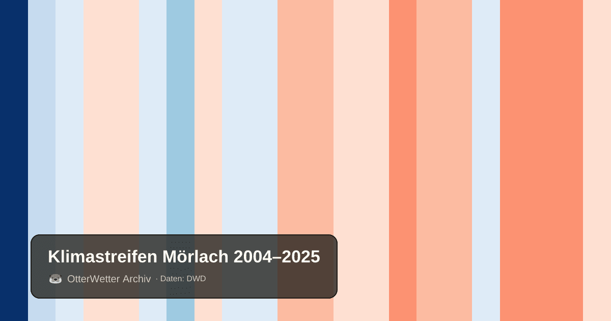 Klimastreifen Mörlach: Jahresmitteltemperaturen von blau (kühler) bis rot (wärmer)