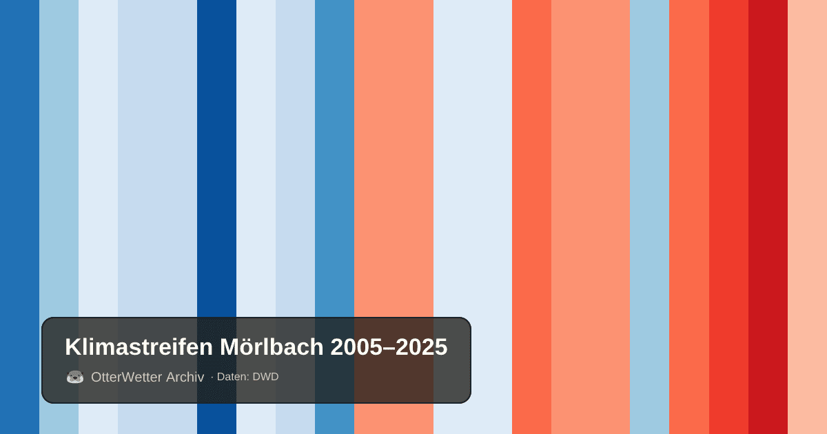 Klimastreifen Mörlbach: Jahresmitteltemperaturen von blau (kühler) bis rot (wärmer)