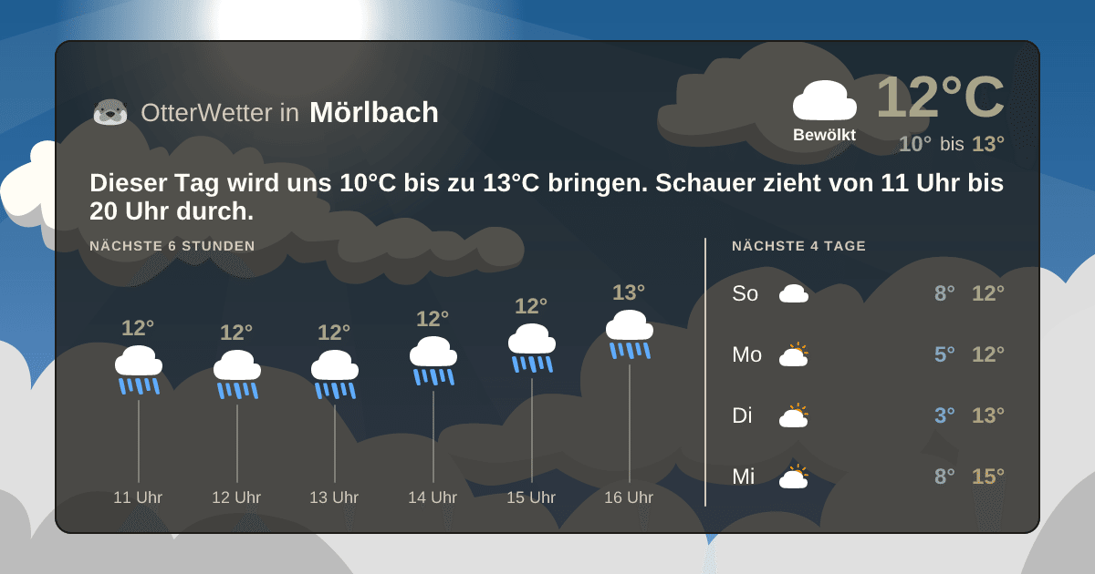 Widget-Vorschau für Mörlbach Wetter-Widget-Vorschau mit Vorhersagedaten für Mörlbach