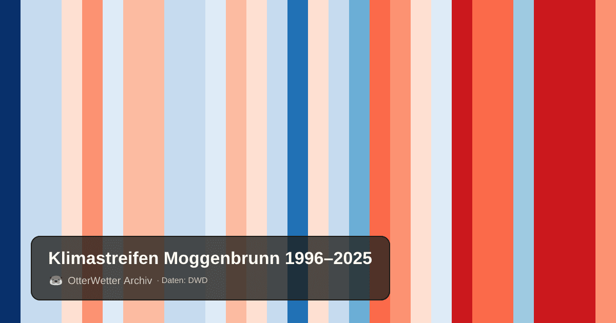 Klimastreifen Moggenbrunn: Jahresmitteltemperaturen von blau (kühler) bis rot (wärmer)