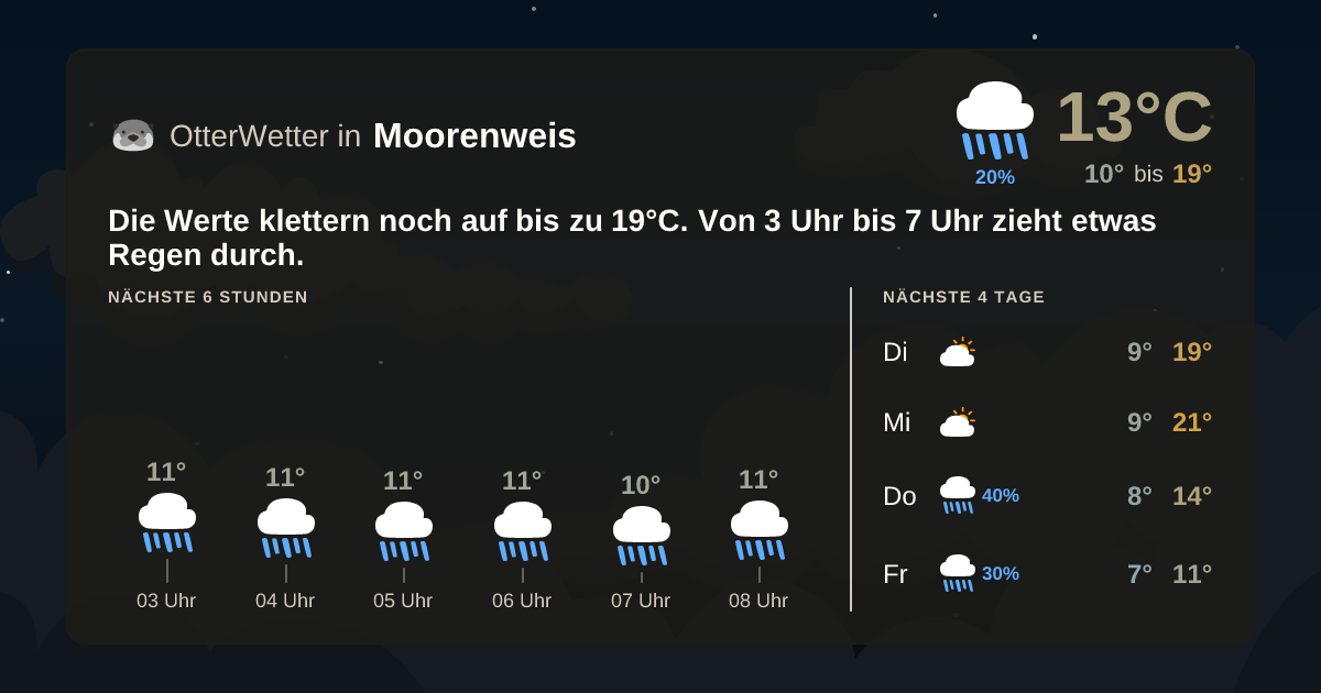 Widget-Vorschau für Moorenweis Wetter-Widget-Vorschau mit Vorhersagedaten für Moorenweis