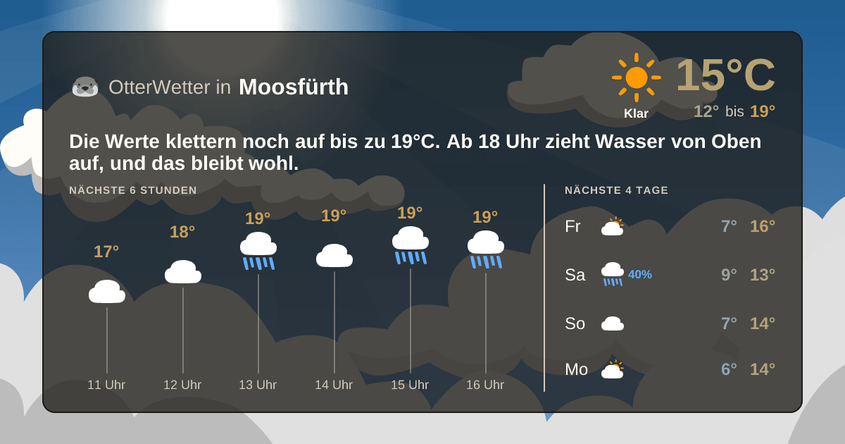 Widget-Vorschau für Moosfürth Wetter-Widget-Vorschau mit Vorhersagedaten für Moosfürth