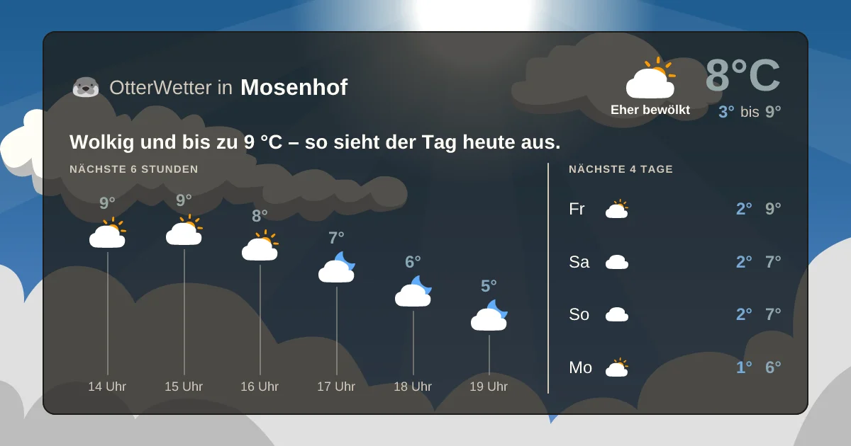 Widget-Vorschau für Mosenhof Wetter-Widget-Vorschau mit Vorhersagedaten für Mosenhof