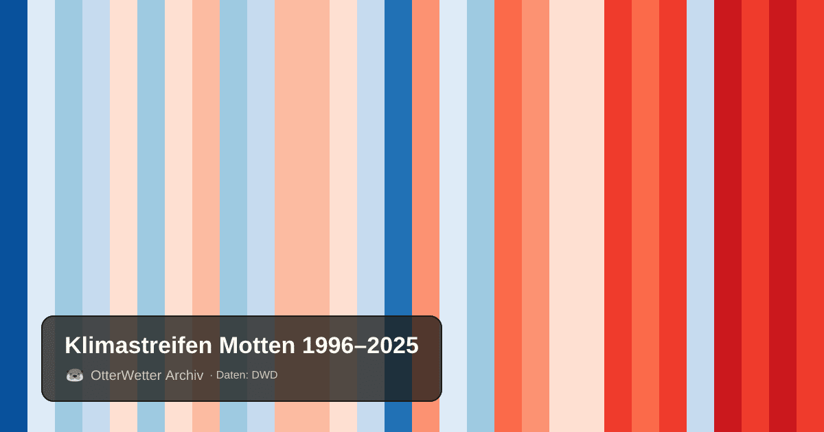 Klimastreifen Motten: Jahresmitteltemperaturen von blau (kühler) bis rot (wärmer)