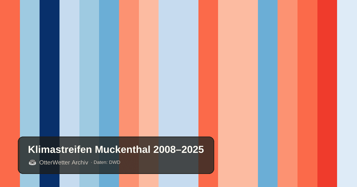 Klimastreifen Muckenthal: Jahresmitteltemperaturen von blau (kühler) bis rot (wärmer)