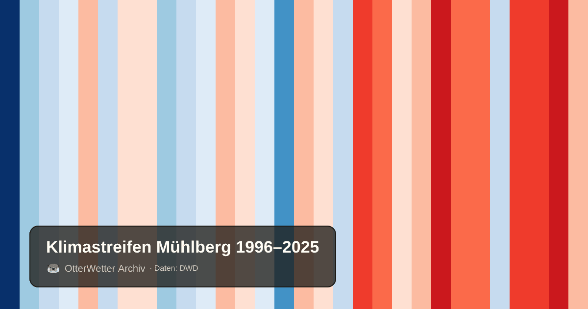 Klimastreifen Mühlberg: Jahresmitteltemperaturen von blau (kühler) bis rot (wärmer)